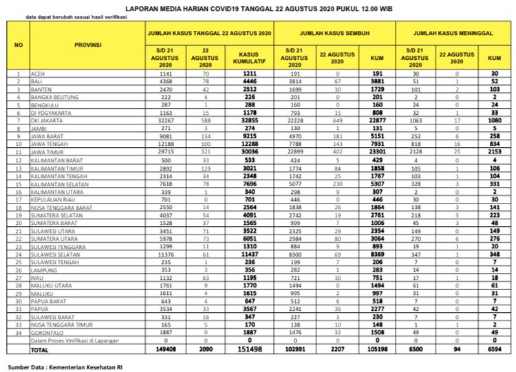 Update Infografis percepatan penanganan COVID-19 di Indonesia per tanggal 22 Agustus 2020 Pukul 12.00 WIB. 
#BersatuLawanCovid19