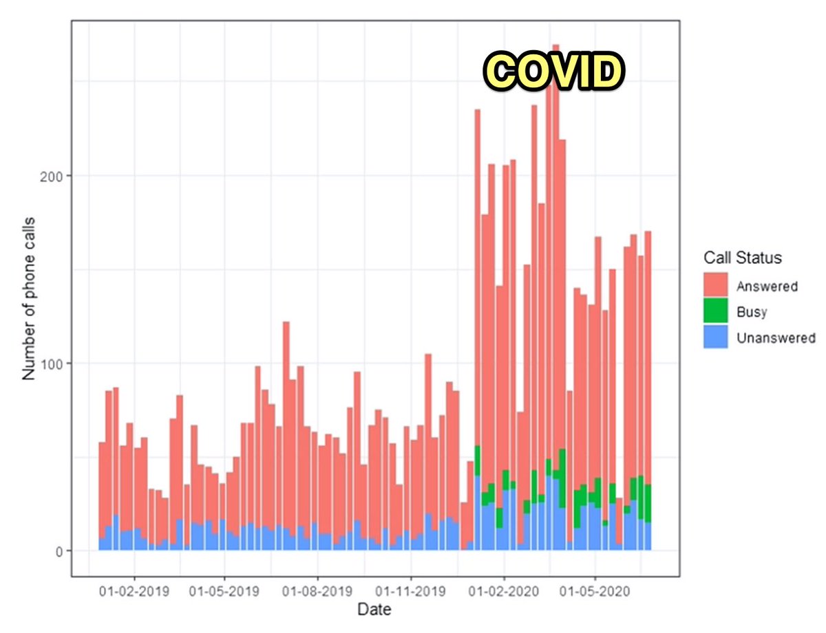 Changes in #paedneurosurg activity during first wave. rdcu.be/b6pyI  Parental worry about kids with shunts, spina bif + others - huge increase in calls. Good to preemptively advise + reassure <a href="/SHINEUKCharity/">Shine</a> Thanks <a href="/dr_asbo/">Rachel Isba</a> for seeing big picture!