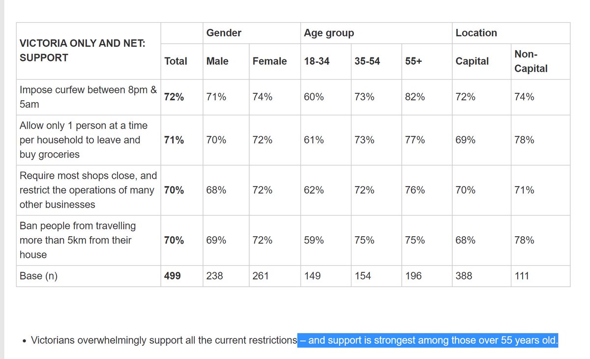 Also - there is strong support for extremely strict measures to control COVID19, particularly among older people. 39% of 18-34 believe the gov is helping ppl impacted by restrictions. That's 60% for 55+ (Victorians only)  https://essentialvision.com.au/vic-attitudes-to-latest-victorian-restrictions?fbclid=IwAR3ID-OtKdrYas1p8wem1Ry0ryrA0xrQaUOmymyWxw3EGbxDltM7_kVh9cc https://essentialvision.com.au/vic-support-for-victorian-restrictions?fbclid=IwAR1dTHRsuufwS1gQuQkoR3qHJBCGRBSUXtm4X75c7gS6_LgGD1V497DVRyY