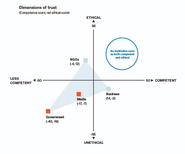 10/27:  No private or public institution is seen as both competent and ethical. They are in effect, untrustworthy. See some of the work from Edelman if you want to explore this.  https://www.edelman.com/trustbarometer 