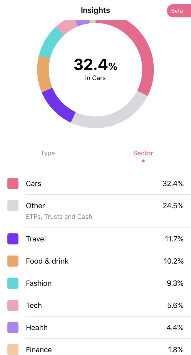 As for my investment split by sector, I’m relatively well diversified: