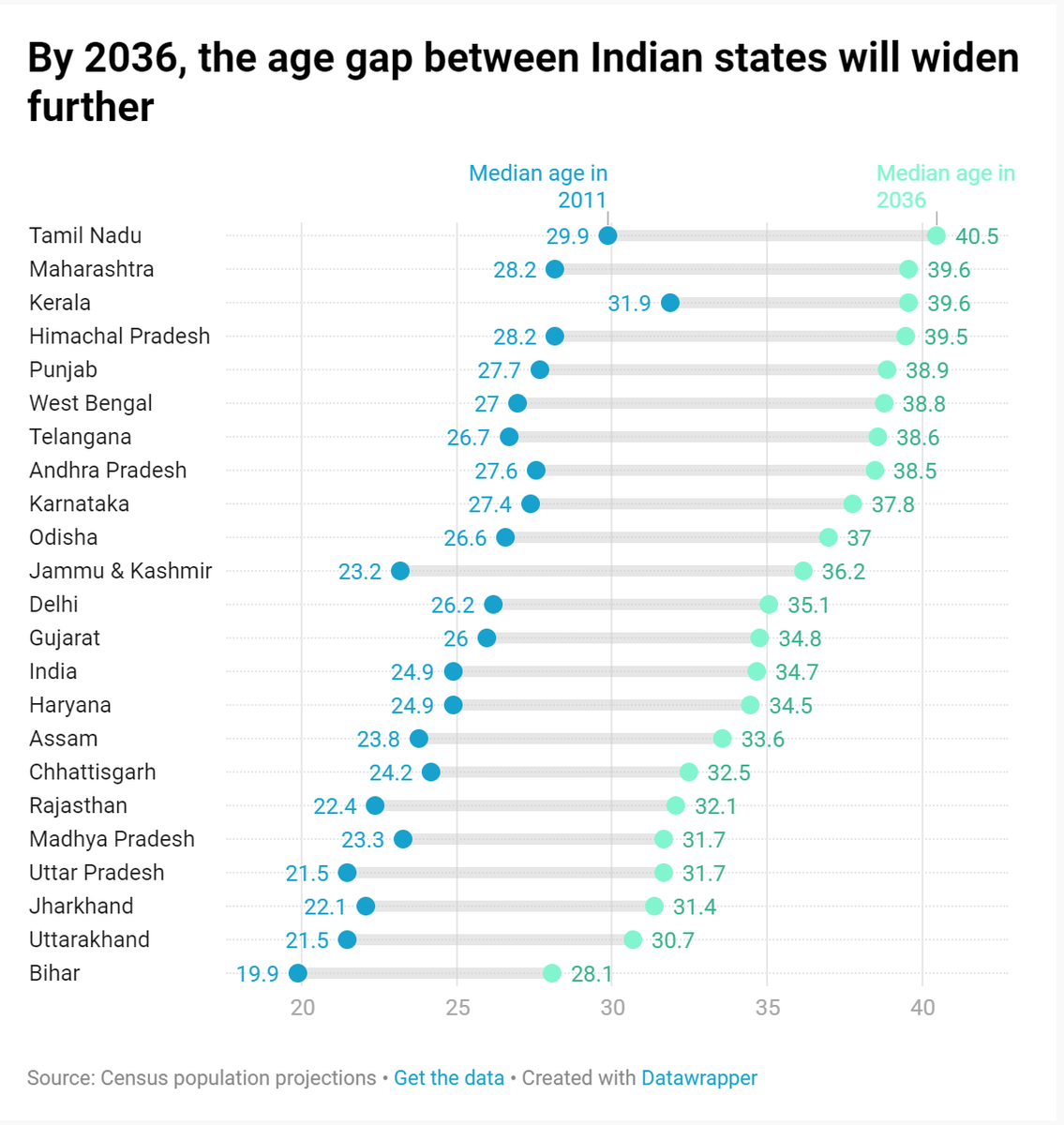 Fifteen years from now, the median Tamil person will be over 40 while the median Bihari will be not yet 30. That's a considerable age gap, and it has widened further.