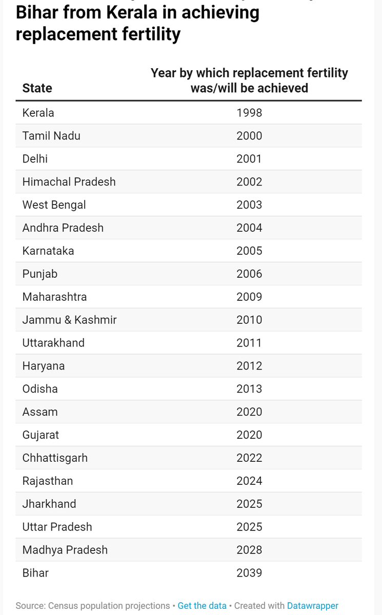 Well 15 years from now, Bihar will still not have achieved replacement fertility - and Kerala did this in 1998. That means 15 years from now, Bihari women will still be having more children than women from Kerala did over a generation before