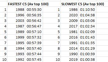 runnermdj's tweet photo. Fastest and slowest #carnethy5 races by top 100 average times... https://t.co/WyT4t8aqsR