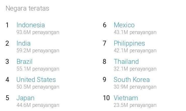 TaeNie9503's tweet photo. TOP NHỮNG QUỐC GIA CÓ LƯỢT STREAM TRÊN YOUTUBE CAO NHẤT TRONG 24H QUA (TẤT CẢ CÁC MV)
10. VIETNAM 🇻🇳 
V-ARMY chúng ta làm rất tốt 💜💜
#방탄소년단
#DynamiteBTS
#DynamiteMV 
#V_ARMY🇻🇳 
#Dynamite100M https://t.co/kGQi0gPYuA