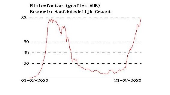 dokter_devroey's tweet image. Brussels gewest telde nooit eerder zoveel gevallen per week: 1003. Tijdens de 1e golf bedroeg het max 985 per week. coronafacts.be