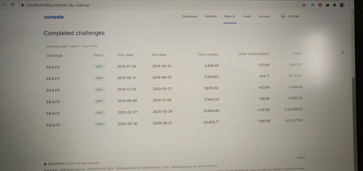 maniac_trader's tweet image. 6th time consecutive win in 60 days challenge thanks to @Ronak_Unadkat and @bhatiamanu