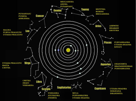  #Astrology Light from the 27 constellations also known as Nakshatras, which are 300 to 400 light years away from earth but influence us greatly. Nakshatra are stars but also called constellations of Moon spread out in the 12 signs of the Zodiac.. नक्षत्र - Sky areapic- google