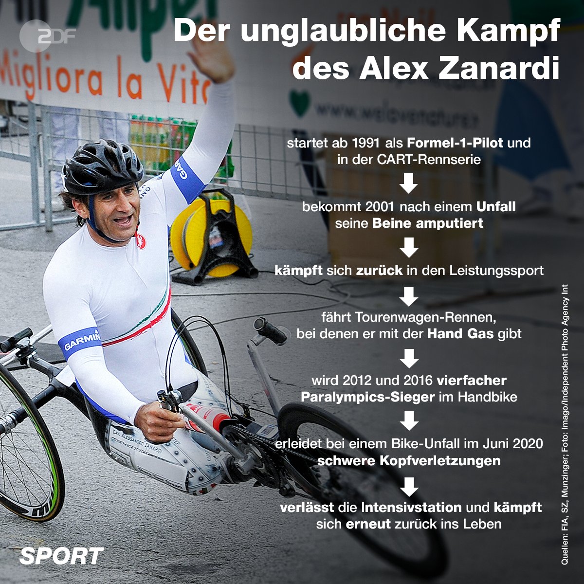 Kaum zu glauben, was ein Mensch alles aushalten muss.

Vor zwei Monaten prallte <a href="/lxznr/">alex zanardi</a> auf seinem Handbike mit einem Lastwagen zusammen und verletzte sich dabei schwer. Der 53-Jährige befindet sich nach einer vierten Operation auf dem Weg der Besserung. #Zanardi | #AlexZanardi