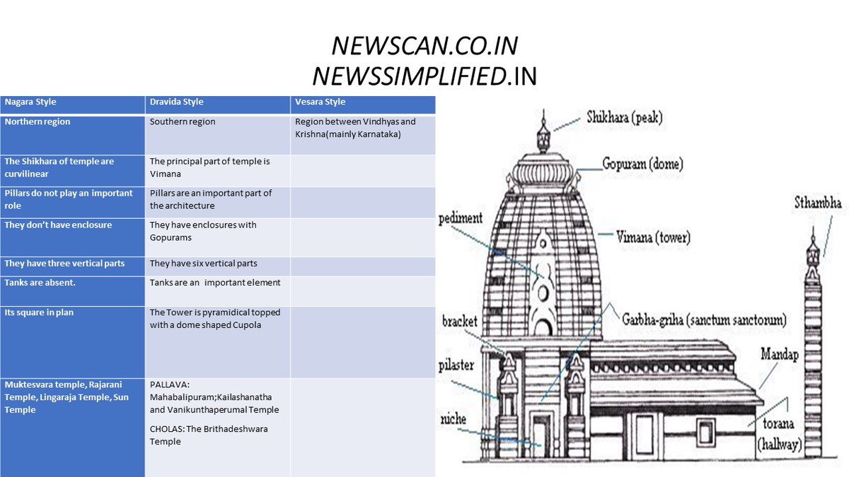 Newscan4's tweet photo. Indian Temples: Nagara;Dravidian and Vesara Style
#IndianArt #IndianCulture #Temples #NagaraStyle #MuktesvaraTemple #DravidianStyle #Mahabalipuram #VesaraStyle #LearningFromHome #WithoutClasses #Basics #CurrentAffairs
Read:https://t.co/AVcCKoCjGA https://t.co/iNedTYk1UE