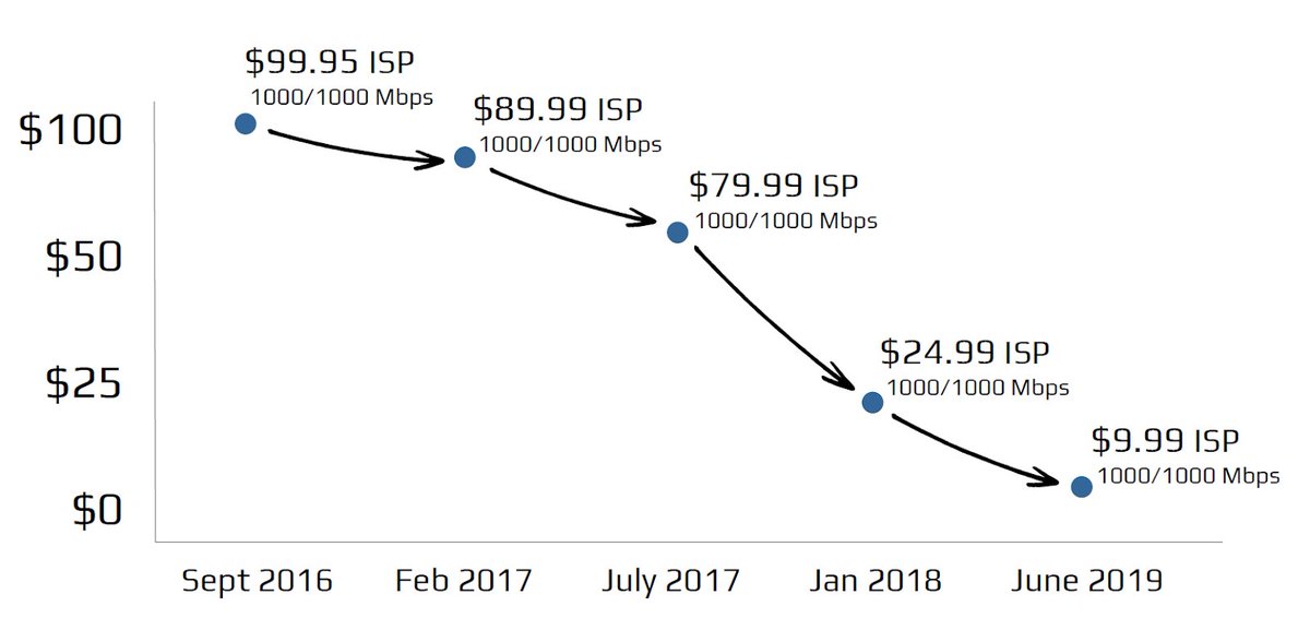 4. What happens when cost-based pricing becomes feasible? The water department in Ammon Idaho created a fiber network for its own monitoring needs but decided to make it available to its residents on a cost-based pricing basis. End result was a dramatic price decline.