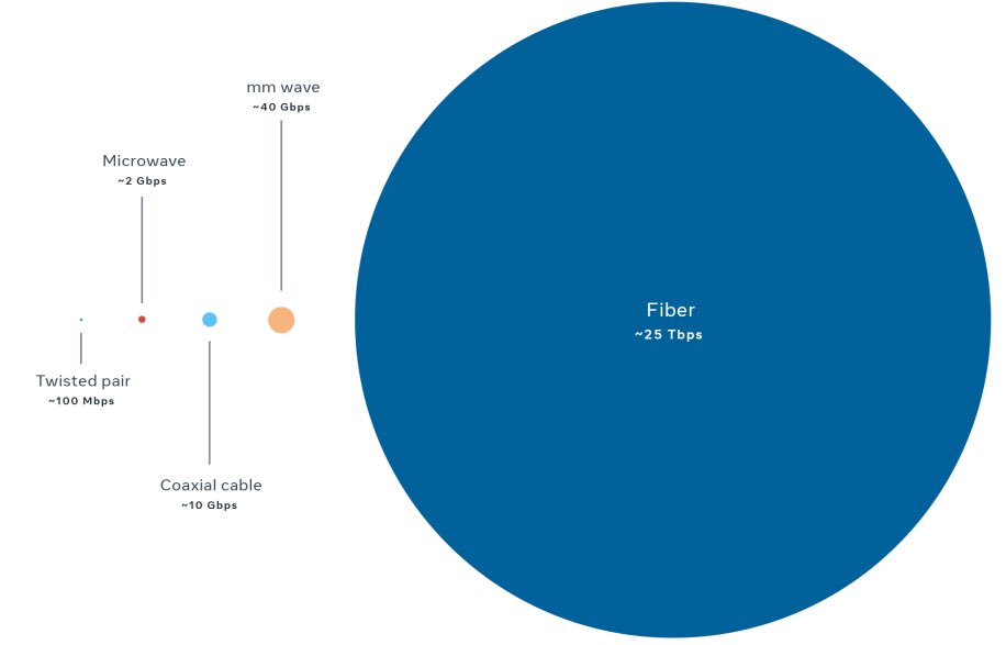 9. Optical fiber is that million lane highway. Few will argue against the demand for Internet access. This means that many entities should be willing to assume demand risk for a fiber network. Perhaps the best positioned is the Universal Service Fund of a country.