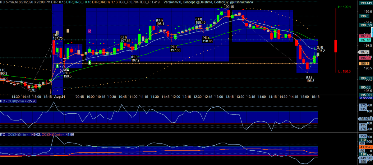 krishnakhanna's tweet photo. With the #AutoMark #Customization becomes easy to analysis which signal came at what time. Good for learning and testing too! #NimblrTA #Amibroker #V2

D= #Dojistart
O= #OST Open Session Trade
I= #Impulse
F= #FreshBO
P= #Pullback
R= #Reversal
E= EMA CD + SS https://t.co/VPG7N62CkN