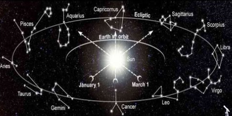  #AstrologyFacts Study of Jyotish without knowing Nakshatras is like focusing on the external. A benefic planet placed in Kendra or Trine may still give not so good results or may even give bad results. Synergy btw planet & Star is key & shd be used for the analysis. pic-google