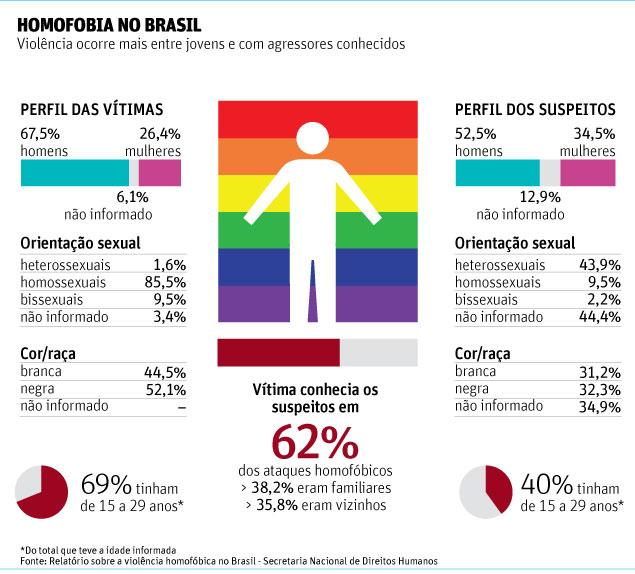 mavessmith's tweet photo. infelizmente a nossa bandeira está a cada dia se manchando de sangue, sangue de quem quer ser feliz, de quem quer amar e poder demonstrar isso onde estiver, n é engraçado brincar com isso. homofobia ou qualquer tipo de preconceito n é legal, nao é divertido
HOMOFOBIA NÃO É PIADA https://t.co/3vDWx7xKRU