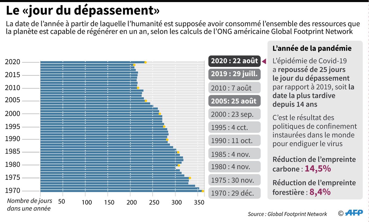 C'est le jour du dépassement : l’Humanité a consommé plus de ressources naturelles que la Terre peut renouveler en un an. Une date retardée de trois semaines grâce au coronavirus, pas de quoi faire sauter de joie le climatologue Jean Jouzel.
franceculture.fr/environnement/…