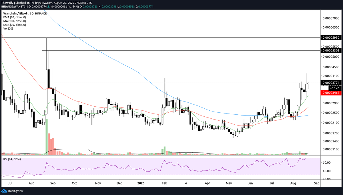 TheRealOne2021's tweet photo. I think $WAN will make a move soon like $ICX https://t.co/v7dQlOfWwd