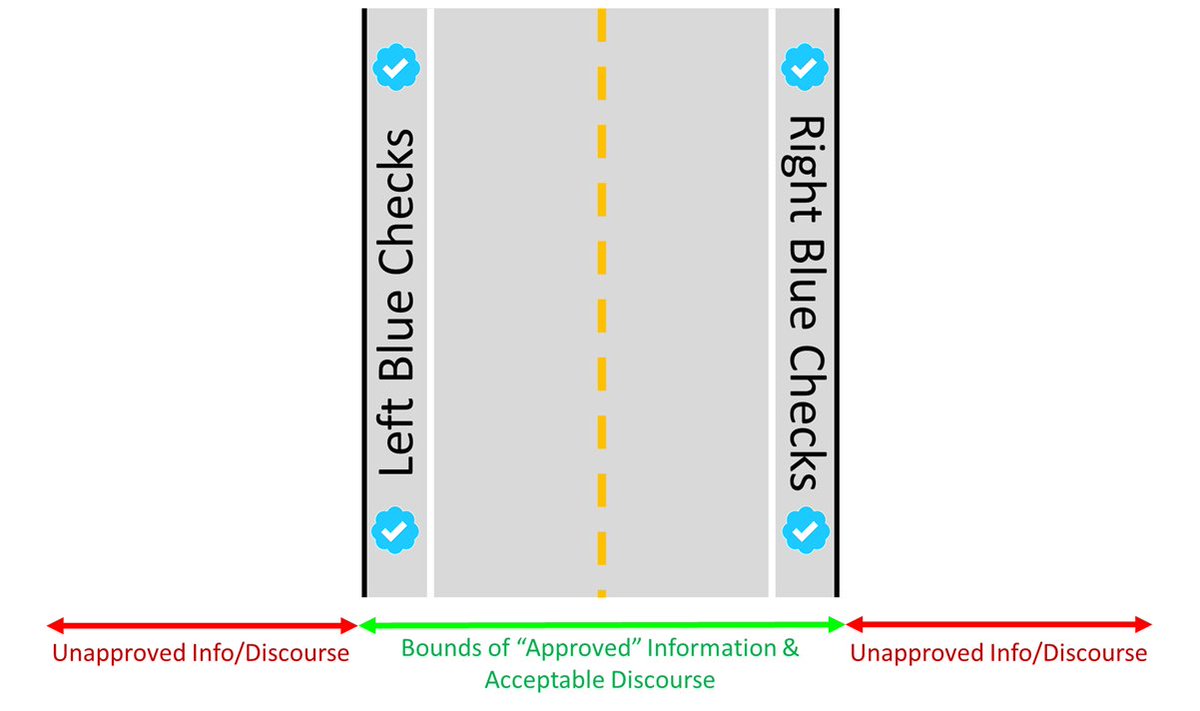 17. tend to squash what's effective & uncontrolled. Remember, we have to "color between the lines," so to speak. For example, this is largely how Twitter works--it decides what trends & what doesn't; what's "street legal" for discussion; etc. It has its own "Overton Window."