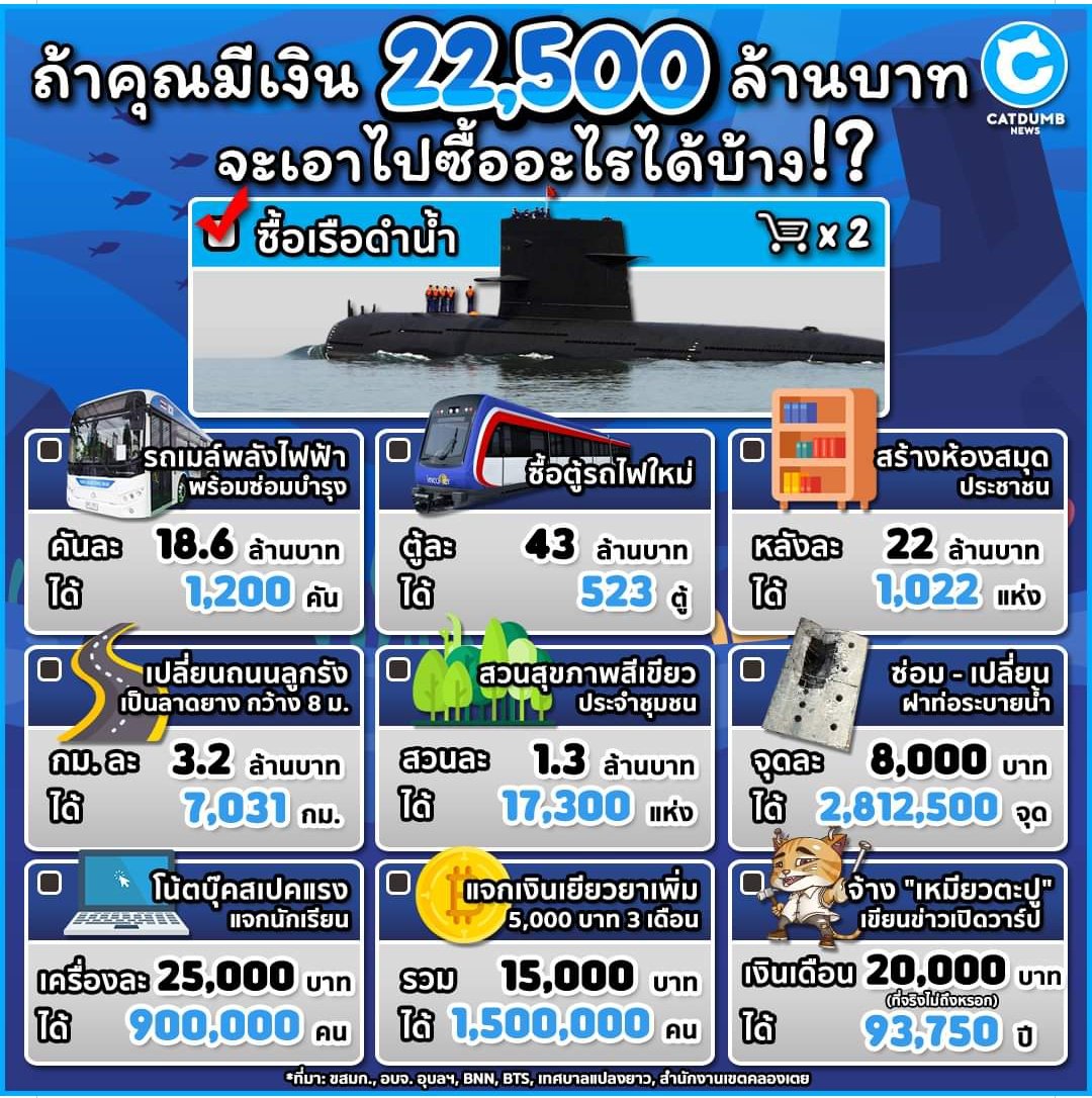 W3JZMCOTRllnjMQ's tweet photo. เราไม่ต้องการเรือดำน้ำเพราะถึงซื้อมาก็ไม่มีประโยชน์ฝากให้คิดนะ เราสามารถนำมาปฏิวัติการศึกษาให้ดีกว���านี้นะ สามารถมาสร้างแหล่งเรียนรู้ใหม่ๆให้กับนักเรียนและประชาชน
สามารถพัฒนารร.ในต่างจว.ให้มีความสามารถในการสอนเท่ากับโรงเรียนในเมืองได้ฯลฯ
#โรงเรียนน้ําเงินขาวพราวไม่เด่น https://t.co/nJsboatc0F