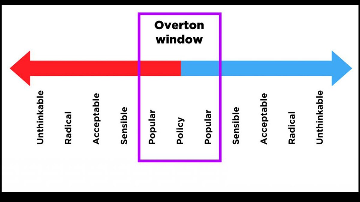 17. tend to squash what's effective & uncontrolled. Remember, we have to "color between the lines," so to speak. For example, this is largely how Twitter works--it decides what trends & what doesn't; what's "street legal" for discussion; etc. It has its own "Overton Window."
