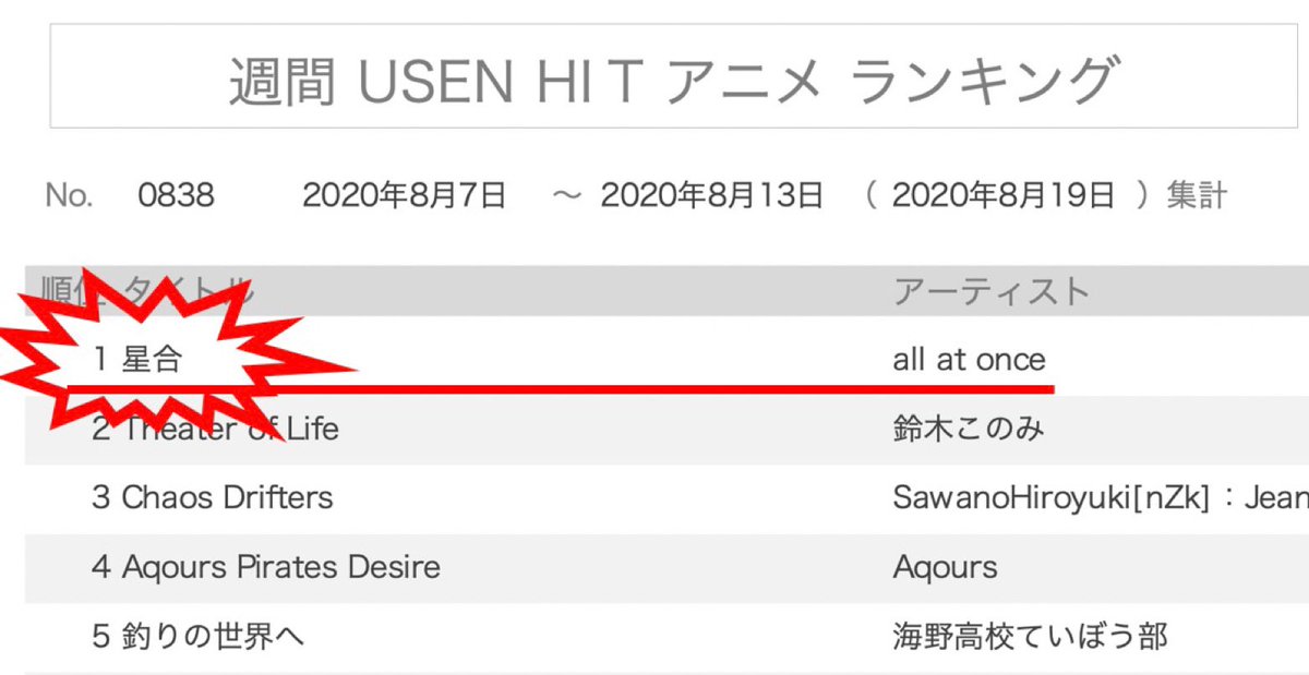 All At Once Auf Twitter Tvアニメ 名探偵コナン Edテーマの 星合 が週間usen Hitのアニメランキングで1位を獲得しました たくさん聴いていただきありがとうございます で聴いたよ という報告もたくさん聞けて嬉しいです T Co