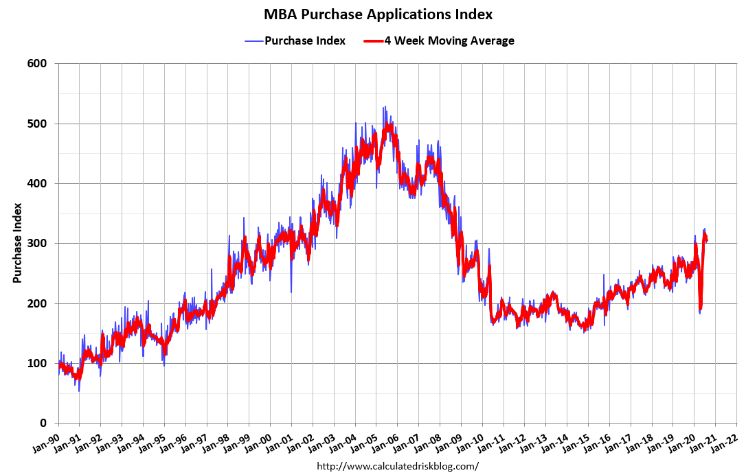 Existing Home Sales: Rule 1: Always focus on the YoY data from the MBA purchase application to get direction. A lot of terrible takes on housing over the last 5 years has come from people who don't track this. Right now, the previous 4 weeks are still showing 20% plus YoY growth