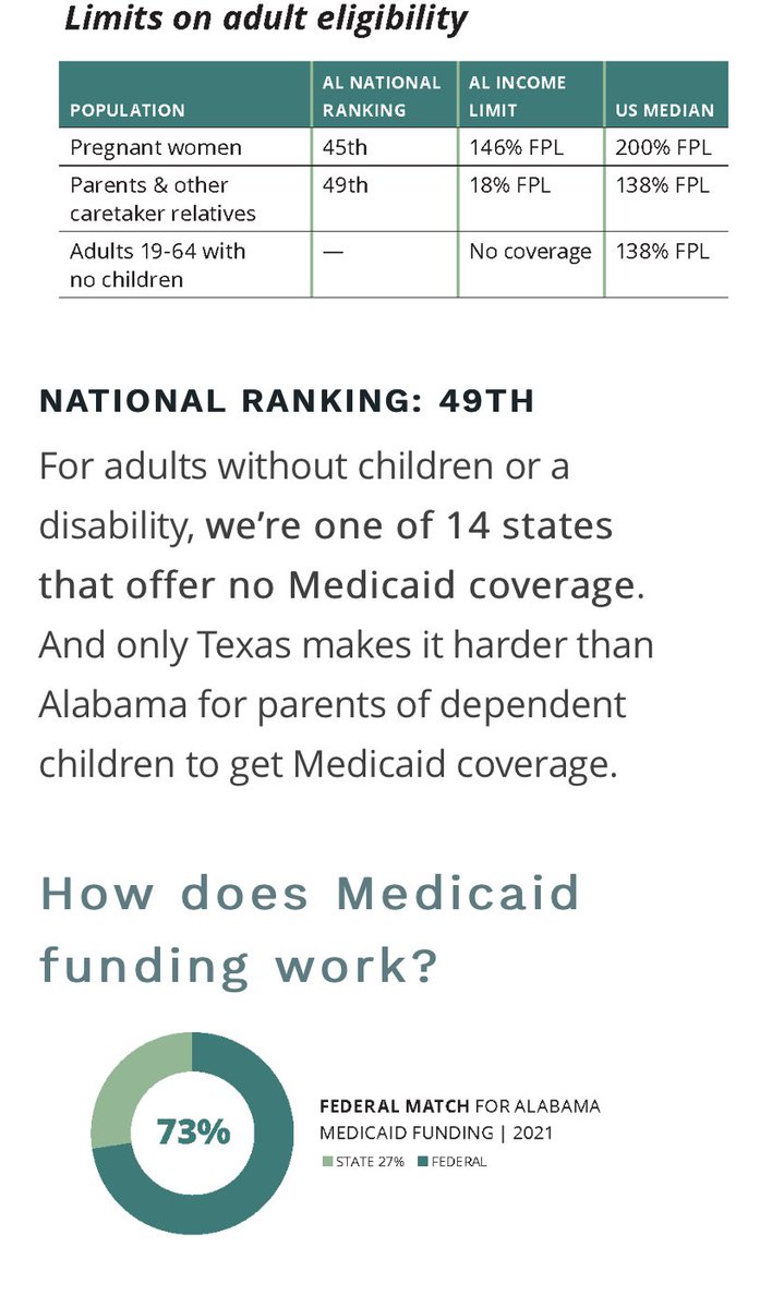 This is summarized in our Medicaid Matters report with a ton of charts and images to explain the data. It looks at the tremendous need, but more importantly, the tremendous potential for changes that would improve our overall health, workforce and economy.  https://www.alarise.org/resources/medicaid-matters-charting-the-course-to-a-healthier-alabama/