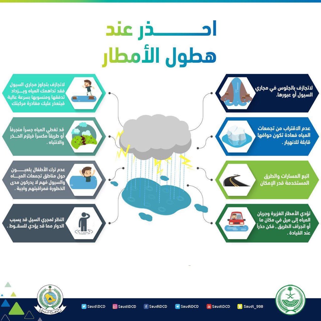 أحاديث نبوية صحيحة عن نزول المطر الأدعية المأثورة الأفعال المطلوبة المحاذير بعض الأحكام ذات العلاقة