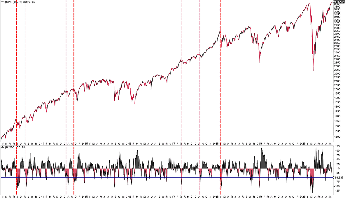 Breadth: Two looks. First,  $NYMO -50 but  $SPX at an ATH on Friday. I found zero since 2013 but here are some that occured close to a  $SPX high