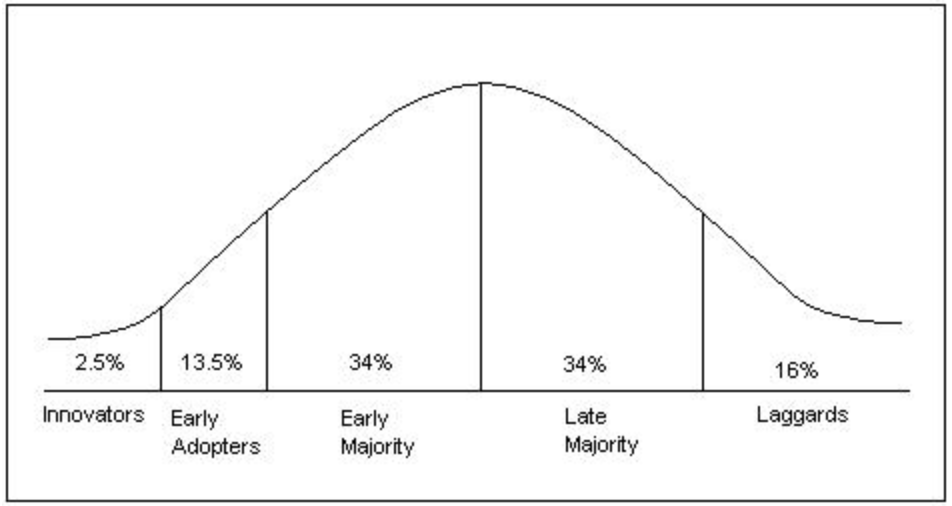 What's more there is a group of people even before the early adopters. Did you know there is a segment of people called Innovators? And as a Maker, you are primed to leverage these early users. But many miss the opportunity to.