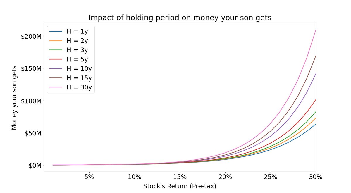 14/And here's a plot of the *after-tax* money your son gets vs the *pre-tax* return provided by your stocks -- for various holding periods (H).Again, you see: longer holding periods produce better results.No wonder Warren Buffett's favorite holding period is forever!