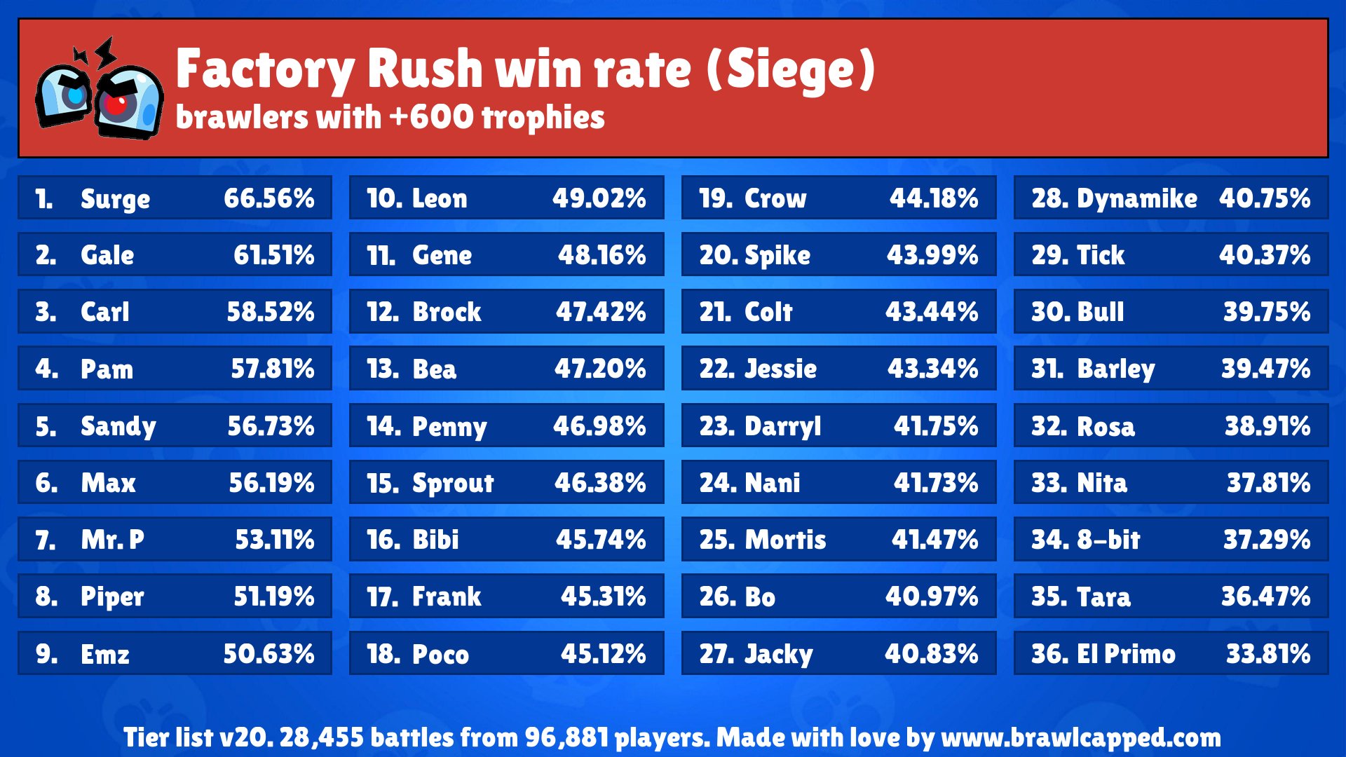 Brawl Capped Ar Twitter New Siege Map Is Available Factory Rush Recommended Brawlers Surge Gale Carl Pam Sandy Recommended Teams Gale Penny Pam Pam Brock Gale Pam Gale