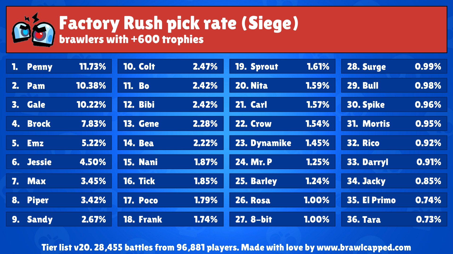 Brawl Capped Ar Twitter New Siege Map Is Available Factory Rush Recommended Brawlers Surge Gale Carl Pam Sandy Recommended Teams Gale Penny Pam Pam Brock Gale Pam Gale