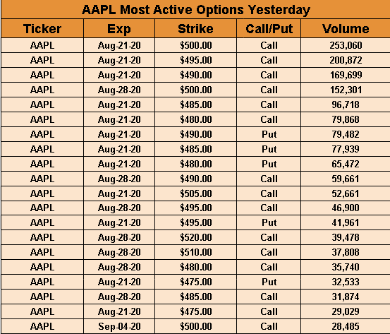 UPBOptionMil's tweet photo. $AAPL nearly 3x normal option volume yesterday with $495 and $500 calls leading the way, as stock hits yet another new all time record high https://t.co/VRhYHeVQtj