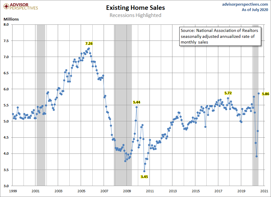 Obviously, that was an epic existing home sales print yesterday. However, don't forget housing broke out in February of this year. We just got back to that trend, still down YTD, but working our way again.