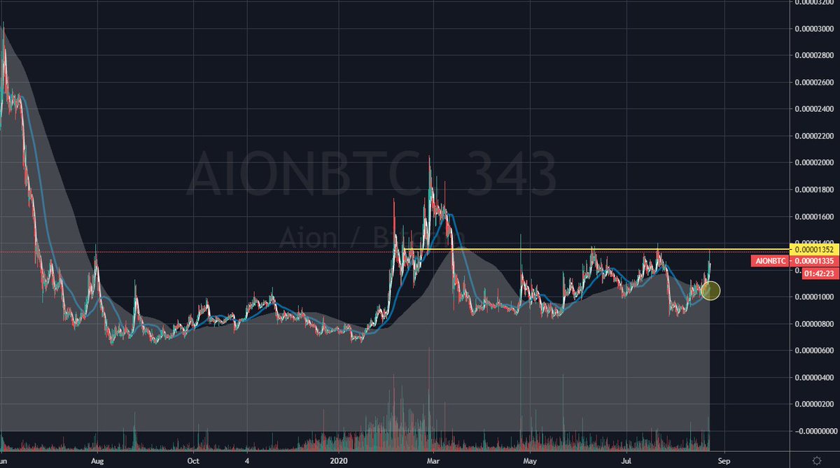 nanicrypto's tweet photo. Even though $BTC broke some charts during its last dip, $AION is still looking pretty good. It's a buy on the #BOSSMETHOD, the 77 is about to cross the 231...if that resistance gets broken, we could see an easy 50%. Hope this helps...remember DYOR
#CryptoTwitter #cryptocurrency https://t.co/jQJ19QXFtM