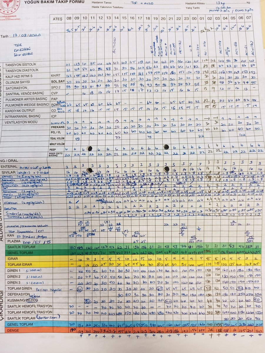 Şu tabloya bir bakın. Bir yoğun bakım hemşiresinin en kolay işi bu tabloyu oluşturmaktır. Siz artık diğer işlerini düşünün. Ne kadar emekle işlenmiş bir şaheser...
Anlayanlar RT
Anlamayanlar Beğen
#COVID19 #saglikcilartakiplesiyor 
#HemsirelerTakiplesiyor