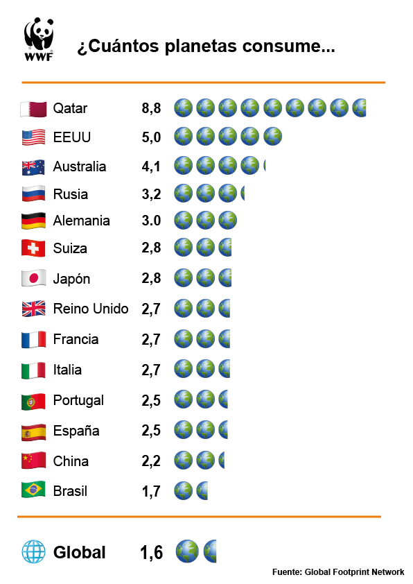 Este es el ránking de cuántos planetas consume cada país ⤵️

Qatar 🌍🌍🌍🌍🌍🌍🌍🌍,8
EEUU 🌍🌍🌍🌍🌍
España 🌍🌍,5

Tenemos que pedir a los líderes políticos que reduzcan la huella de sus países. No podemos seguir así.

#DíaDeLaSobrecapacidad #OvershootDay