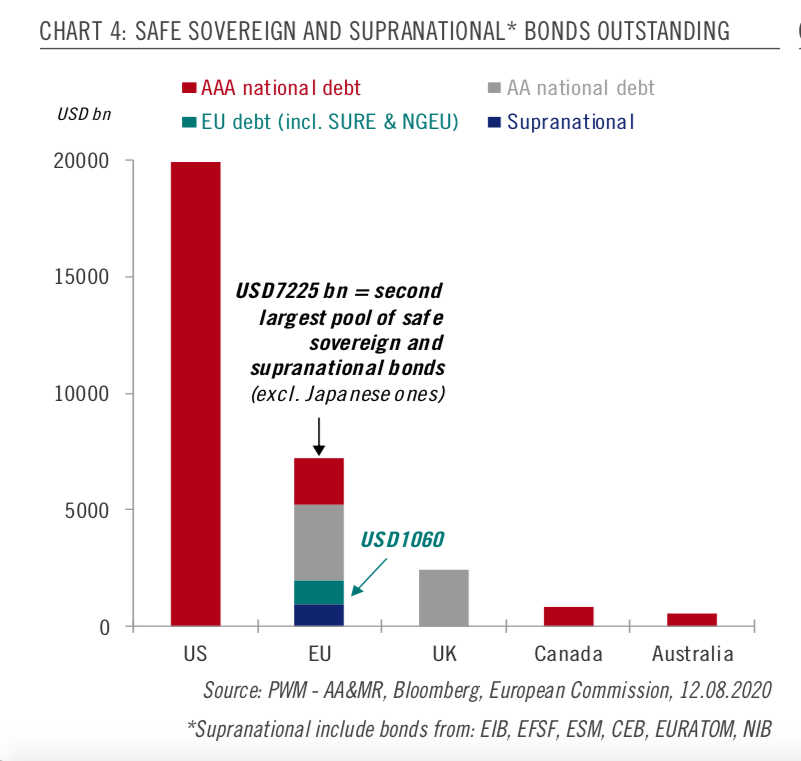 Acemaxx Analytics On Twitter Eur Investors Could Deem Eur Bonds Safe Haven Assets The Pool Of Eur Safe Haven Assets Will Grow Larger 2nd Only To Ust Ps The Amounts Of Bonds Issued