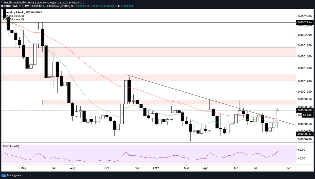 TheRealOne2021's tweet photo. @TheCryptoBuzzz Send it sir $KMD🚀🚀🚀 https://t.co/PQZdpzEPlp