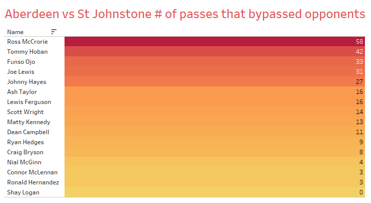 Firstly, lets look at the players who have bypassed opposition players with their passing. Ross McCrorie stood out with his ability to play line breaking passes from the defensive line. Interestingly, Funso Ojo was far more efficient than I initially thought.