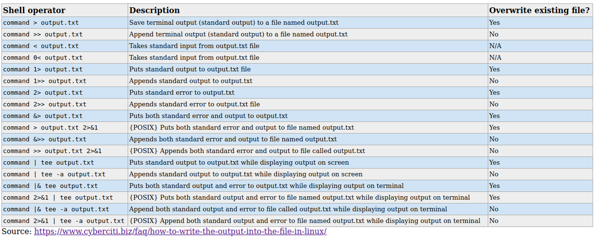 nixcraft's tweet photo. I/O redirection for both bash and POSIX shell to write data to the file under Linux or Unix-like systems. See https://t.co/PxNmqeyvh1 https://t.co/uai96qnqrX