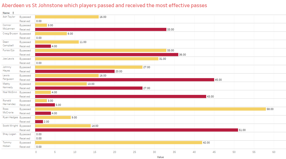 Finally a look at all of the data together. Once again Ojo's data looks far better than expected. He was receiving well, the issue seems to be that he then struggled to connect the next pass.