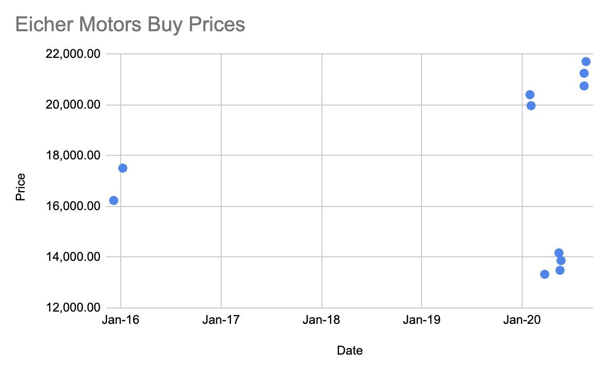 deepakvenkatesh's tweet photo. #OddPicks?
It is a taboo to have auto in one's portfolio.
Eicher motors, unfortunately never owned it prior to 2015. Always heard 'that if u had invested in the stock rather than bought a bullet then...'.
Well I have been buying 'Interceptor(s)' now. Fingers crossed. https://t.co/1Bz7t68TfP