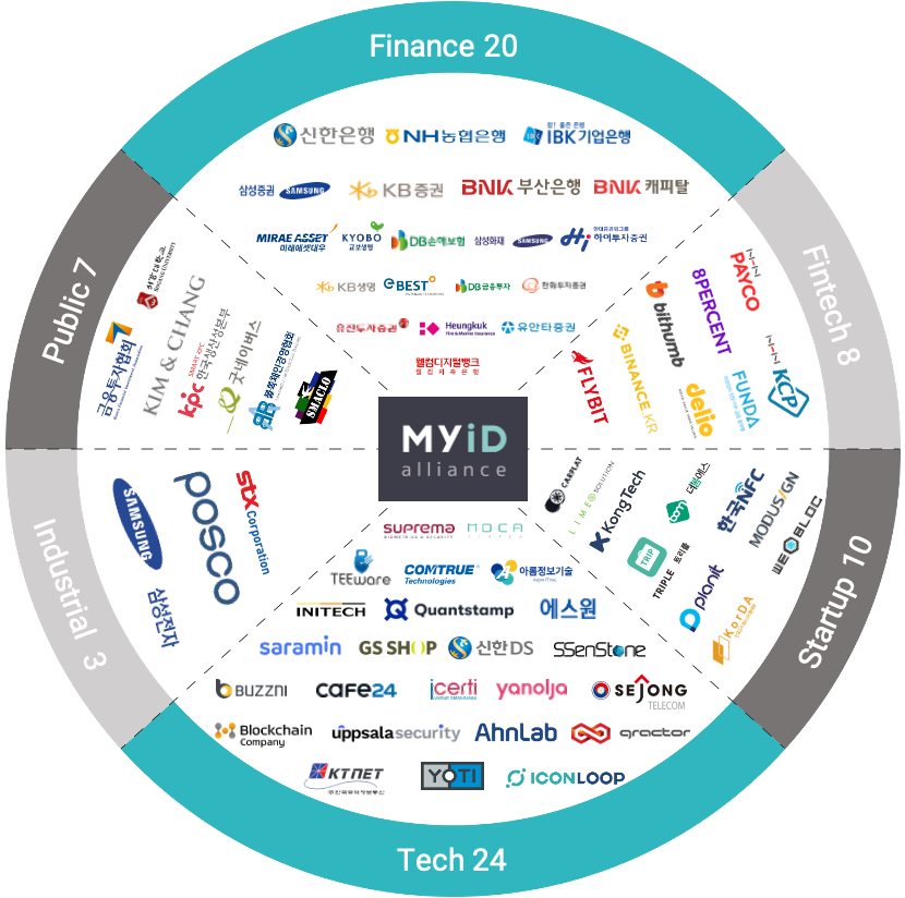 3. In Nov'19,  #MyID Alliance was officially launched, whose partners are relevant companies, banks and governmental SK institutions, with the goal to implement a DID blockchain solution. Now, they're the only DID service approved by the Korea’s FSC and have over 70 partners