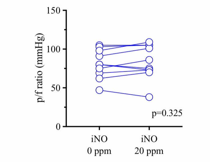 iNO in IMV with #COVID19 ncbi.nlm.nih.gov/pmc/articles/P…
no effect. "We suspect that diffuse loss of pulmonary vascular tone, with increased perfusion around alveolar consolidations, may have blunted the vasodilatory and “blood stealing” response to iNO in other ventilated lung regions."