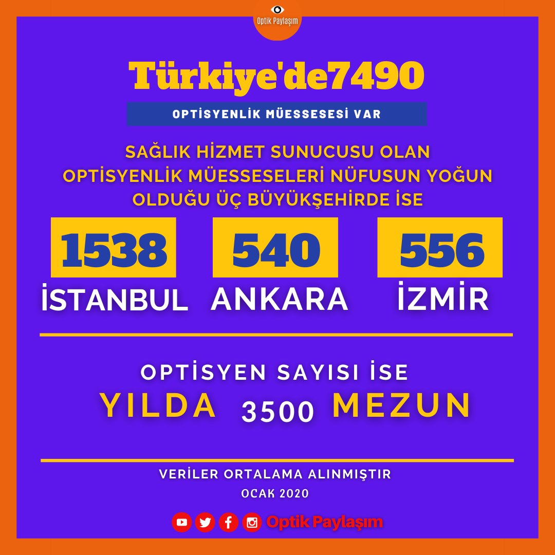 Türkiye'de Ocak 2020 optisyenlik müessese sayısı.

#göz #gözsağlığı #gözlük #kontaklens #contactlens #lens #gorme #güneşgözlüğü #numaralıgözlük #renklilens #optikgözlük #optiklens
