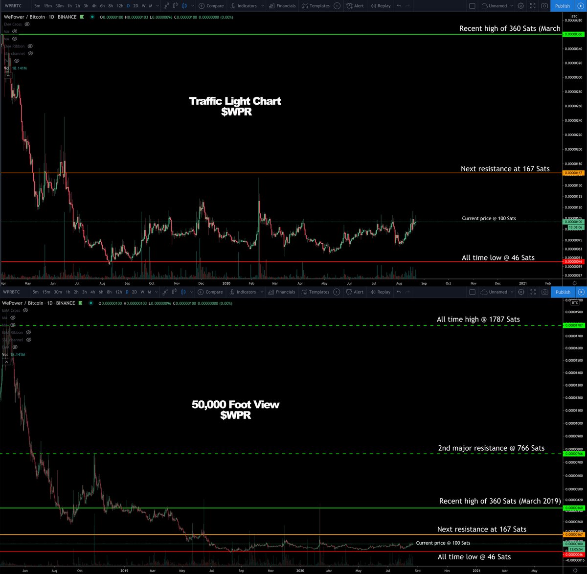 StevenAitchison's tweet image. #TrafficLightChart for $WPR

Look at this chart, it looks pretty amazing from a short term view and if you look at the 50,000 ft view you can see how this could explode.