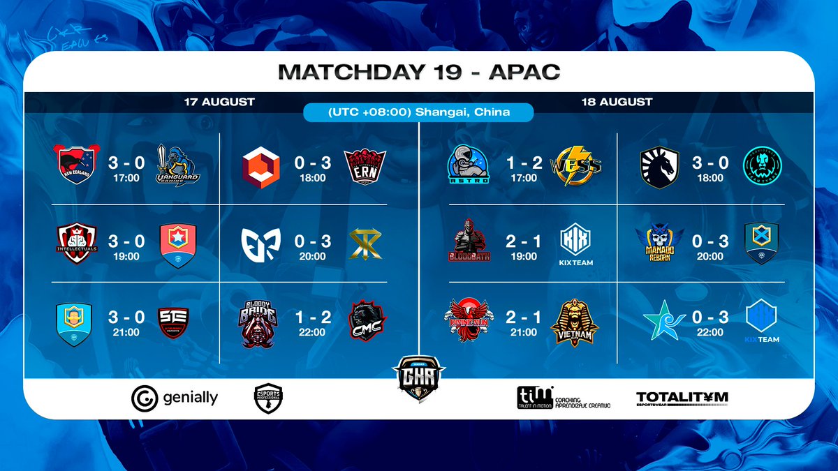 GkrLeagues's tweet photo. 🏆 Results 19
🌐 APAC

✅ @NzClash
✅ @esportrn_mobile
✅ @Intellectuals03
✅ @STK_E_jp
✅ #TeamKOR
✅ @teamcmc_sg
✅ @WESS__CR
✅ @TeamLiquid Academy
✅ @BloodbathCR
✅ #ISWTeam
✅ @RisingSun_GG
✅ @KIX_JP_ https://t.co/o6Wr5F7KhS