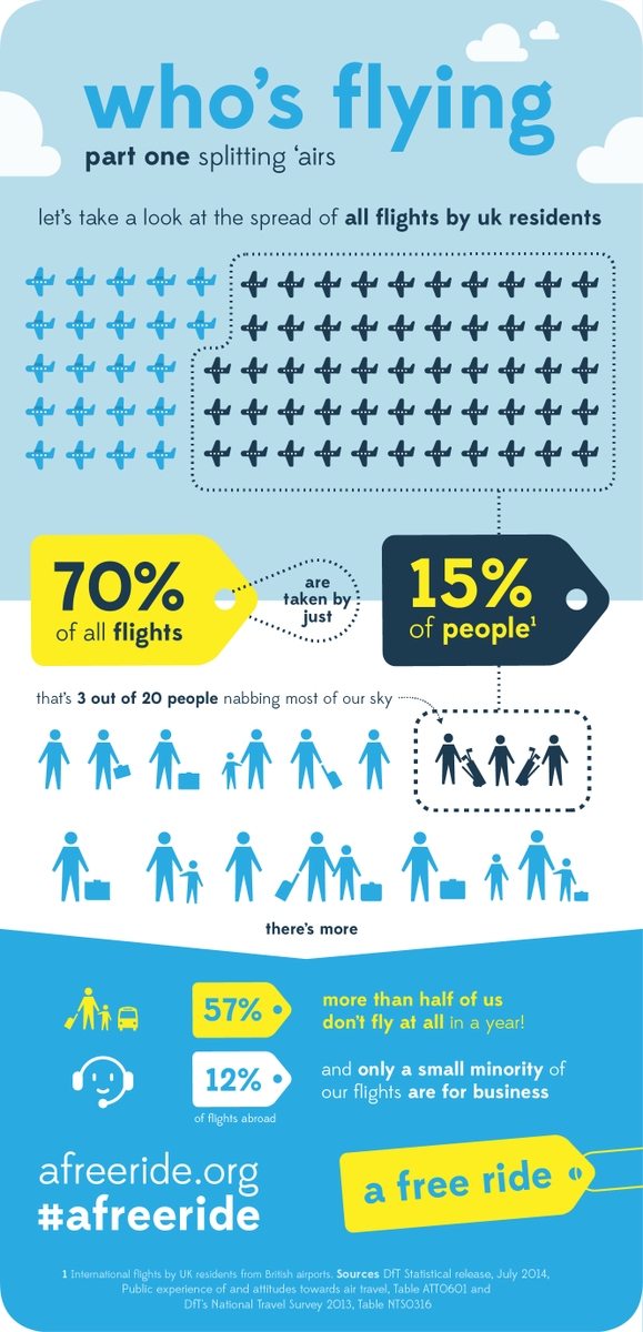 Tax aviation, particularly freqent flyers, and encourage people to go  @FlightFree2020. Require cigarette-style warnings on aviation booking websites. 5/?